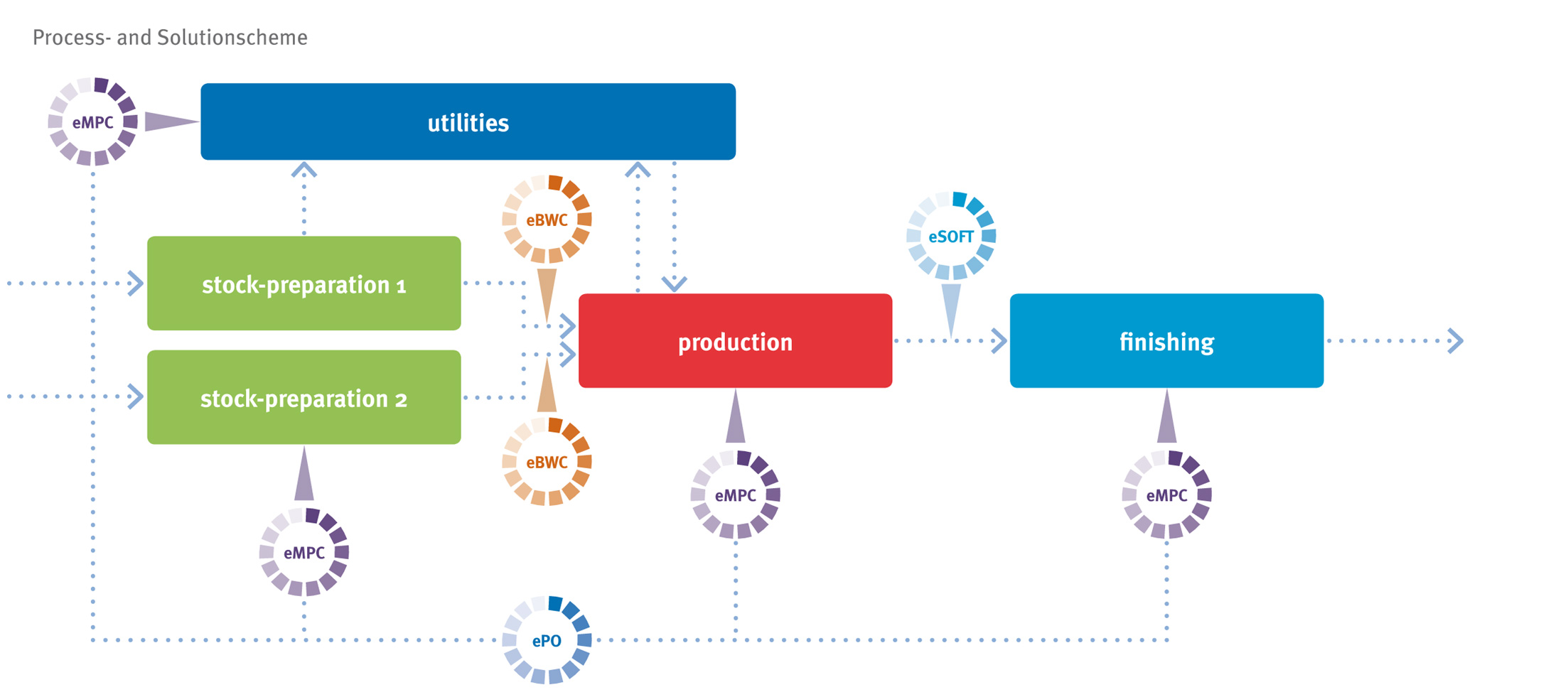 GAW India Advanced Process Controll Scheme